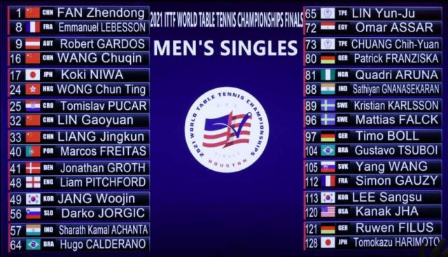 Bwin-世乒赛国乒男单抽中“下下签” 决赛会师希望渺茫