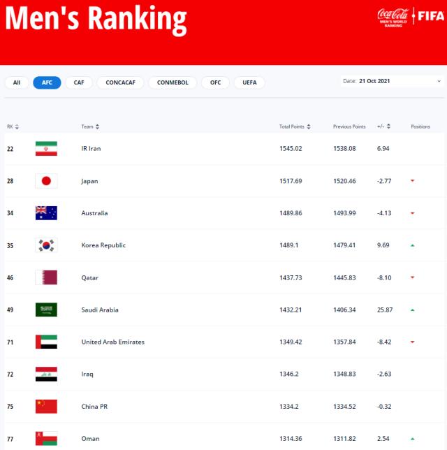 FIFA最新排名国足世界第75亚洲第9 积分减0.32分